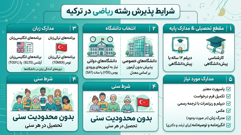 شرایط پذیرش رشته ریاضیات در ترکیه 