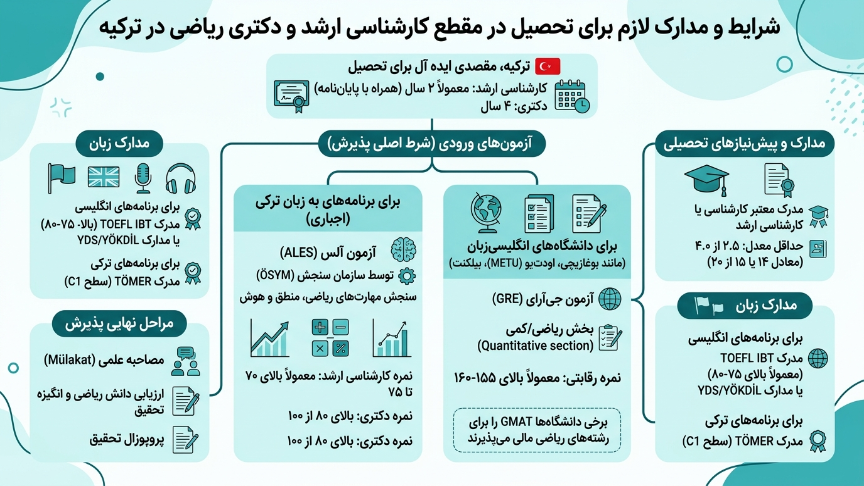 مقاطع تکمیلی رشته ریاضیات در ترکیه 