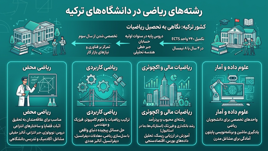 گرایشهای رشته ریاضیات در ترکیه 