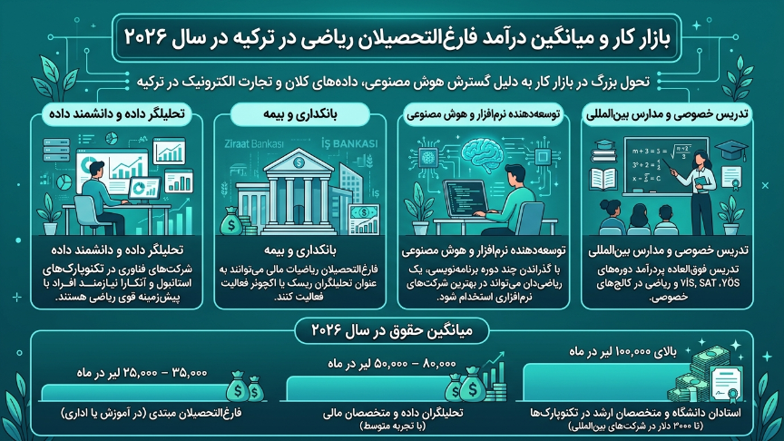 درآمد رشته ریاضیات در ترکیه 