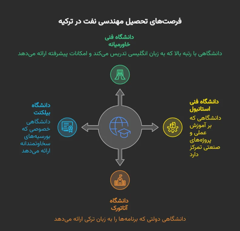 تحصیل رشته مهندسی نفت در ترکیه