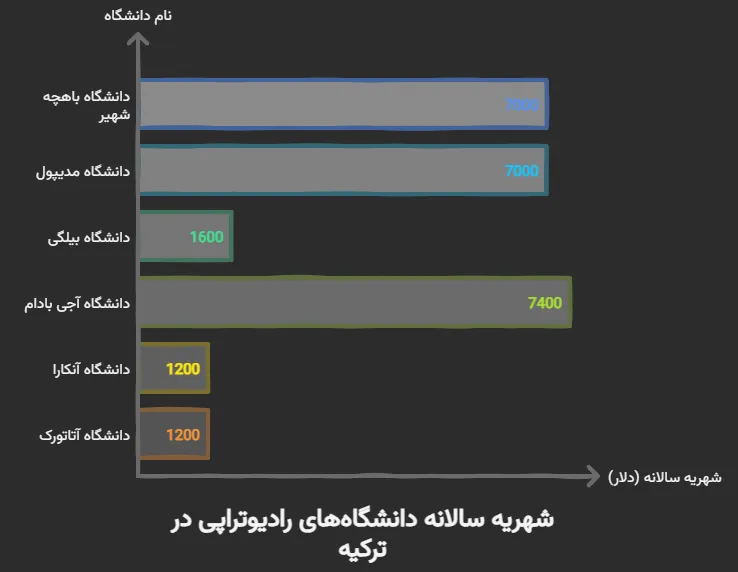 تحصیل در رشته رادیوتراپی ترکیه