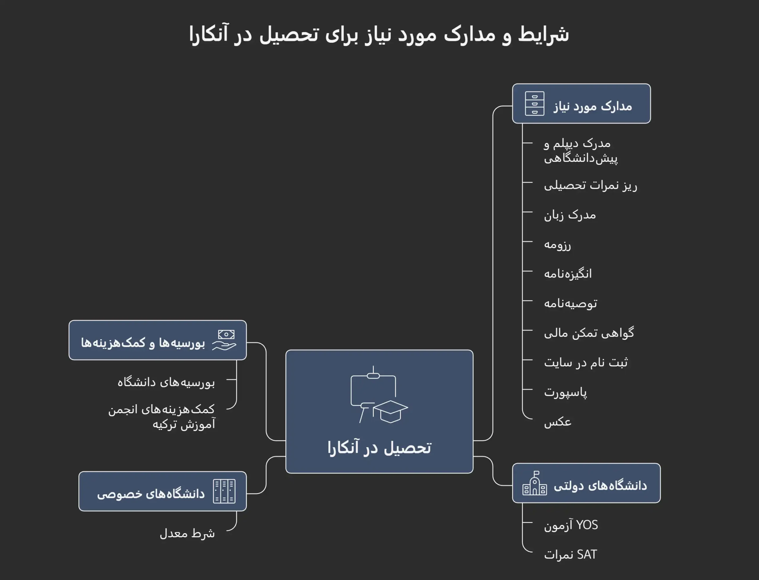 تحصیل در آنکارای ترکیه