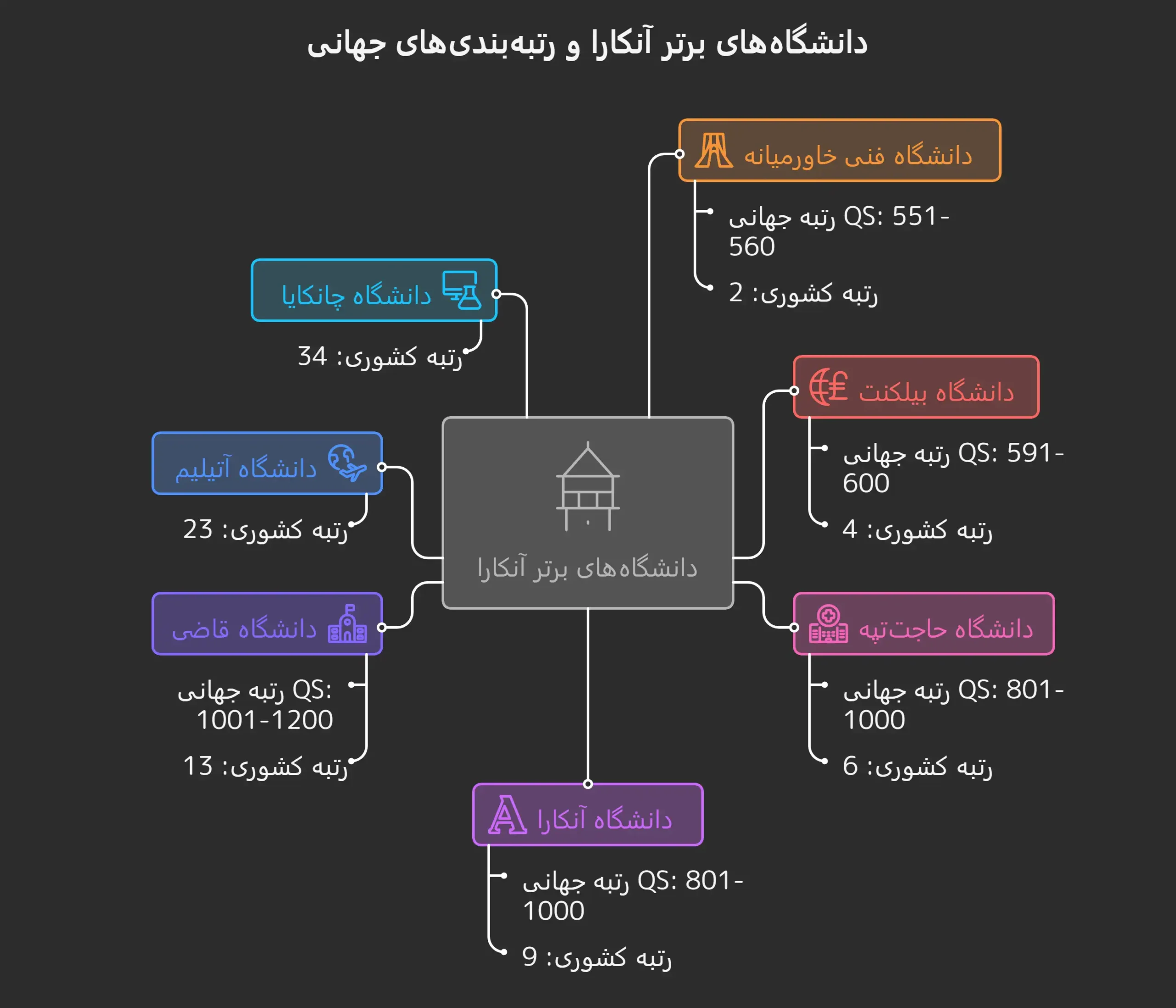 بهترین دانشگاههای آنکارا