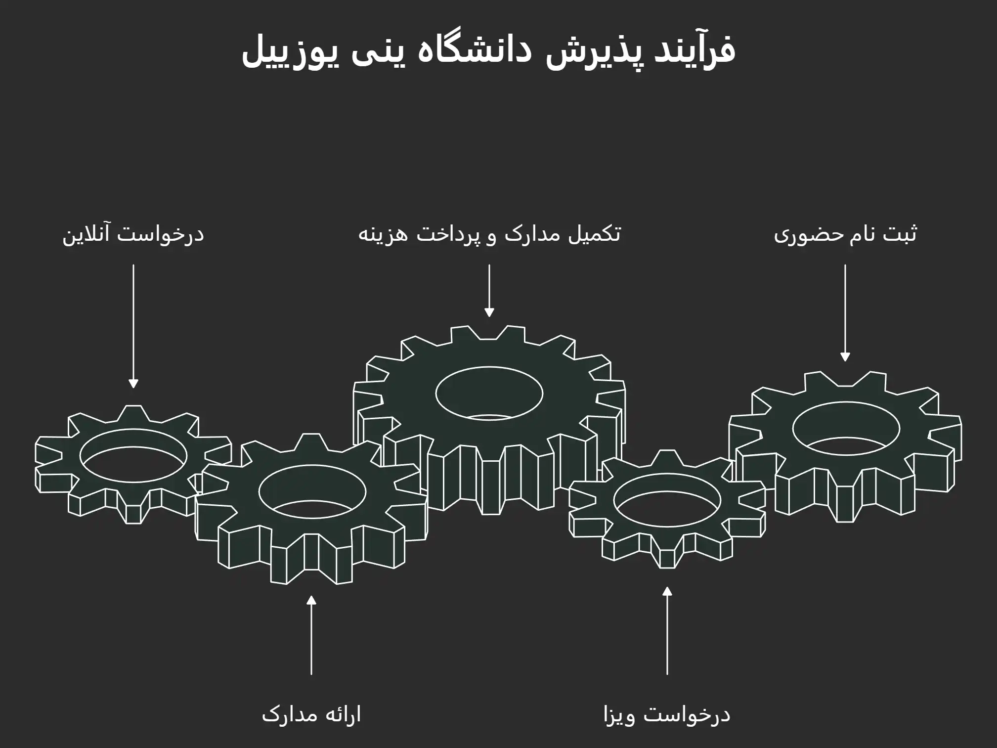 بورسیه و هزینه دانشگاه ینی یوزییل
