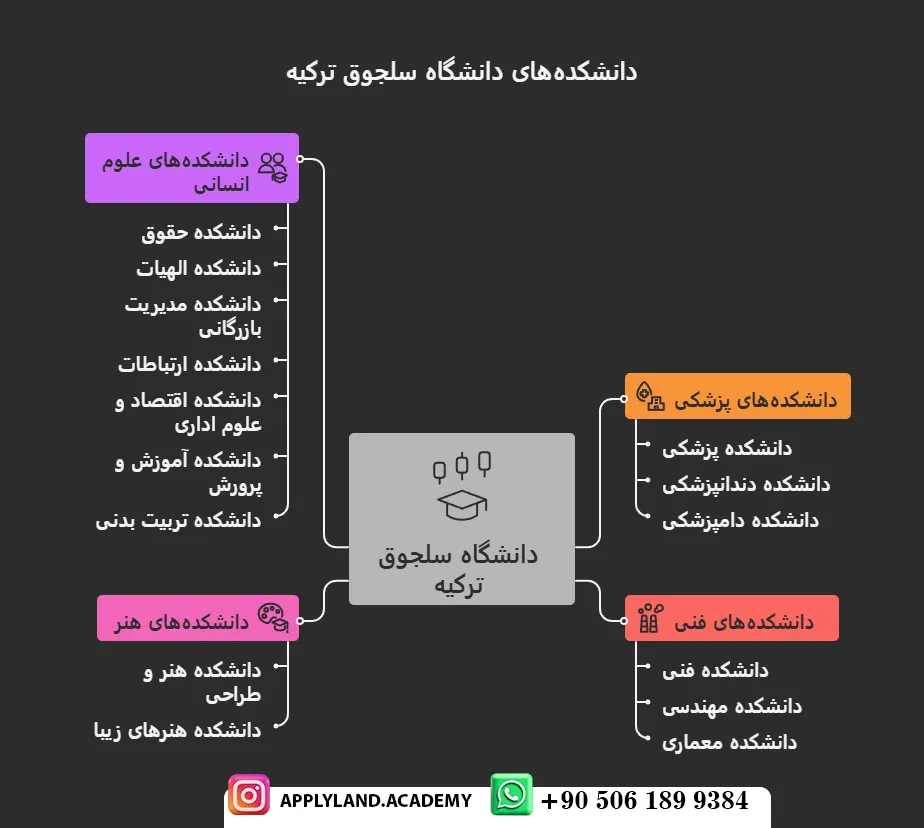 پذیرش تحصیلی دانشگاه سلجوق ترکیه
