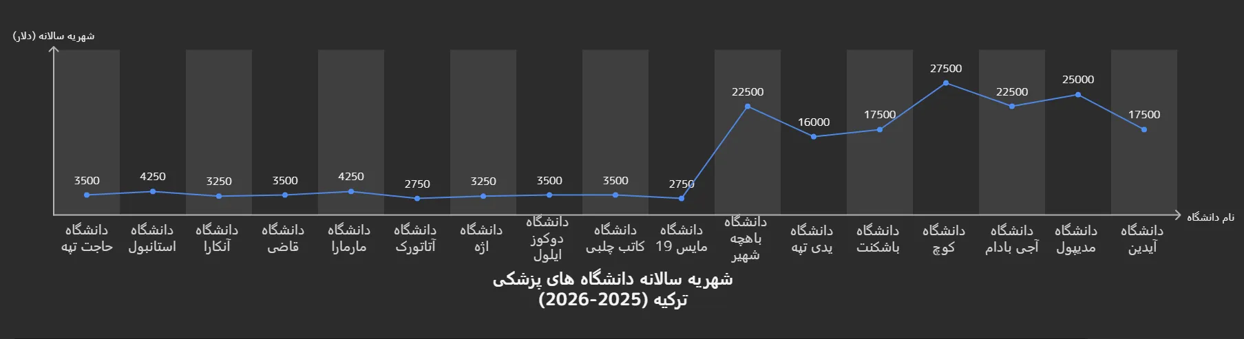 شهریه دانشگاه‌های موردتأیید وزارت بهداشت ایران در ترکیه