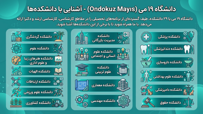دانشکده‌های دانشگاه 19 مایس