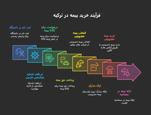 هزینه و فرایند دریافت بیمه دانشجویی ترکیه