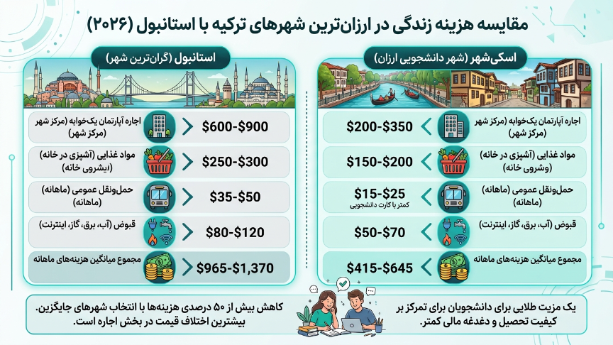 هزینه زندگی در ارزان ترین شهر ترکیه 
