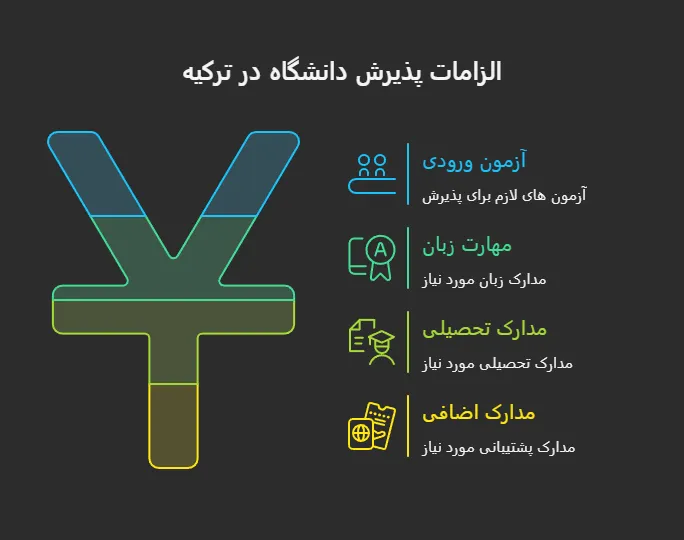 شهریه دانشگاه های مورد تایید ترکیه