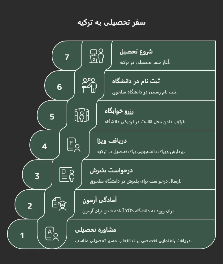 شهریه رشتههای دانشگاه سلجوق ترکیه