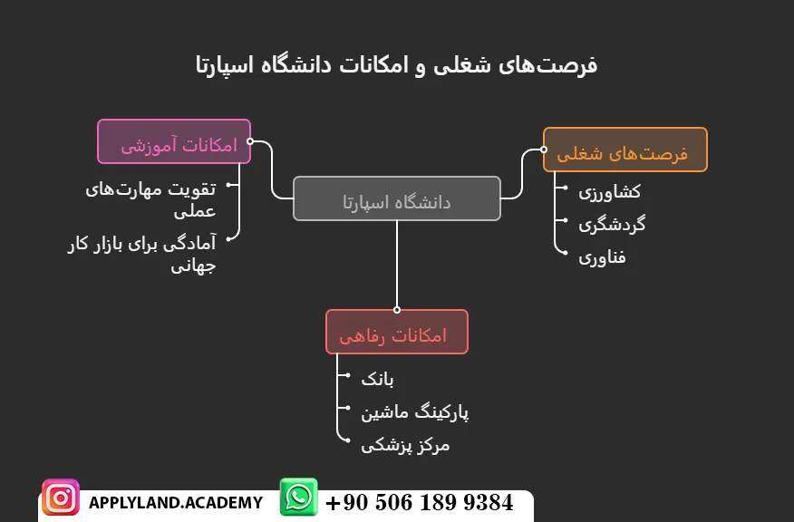 فرصتهای شغلی تحصیل در دانشگاه علوم کاربردی اسپارتا