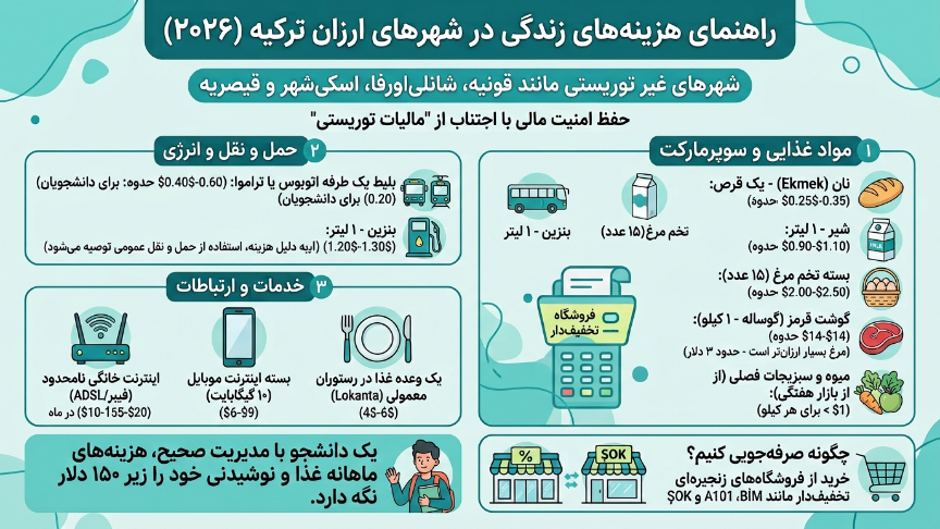 ریز هزینه شهرهای ارزان ترکیه 