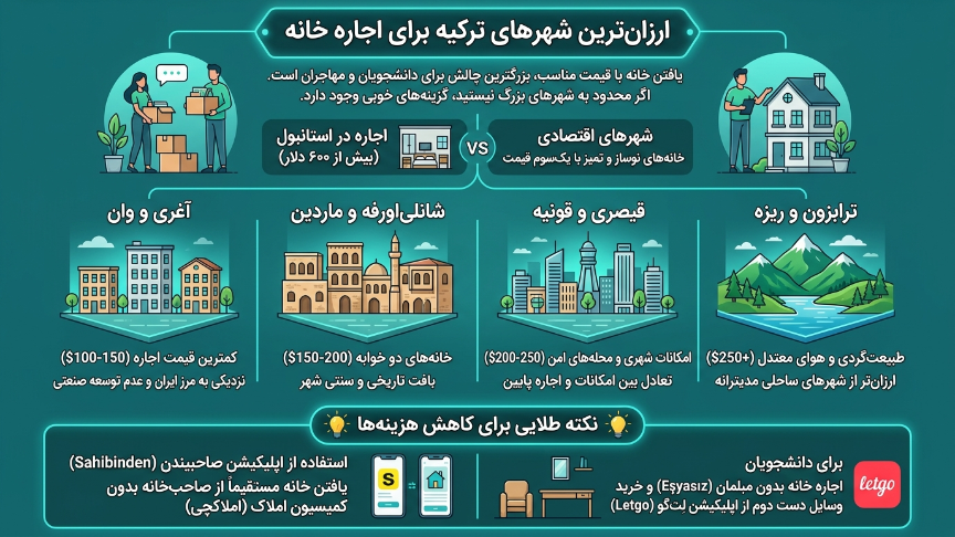 ارزانترین شهر ترکیه برای اجاره خانه 