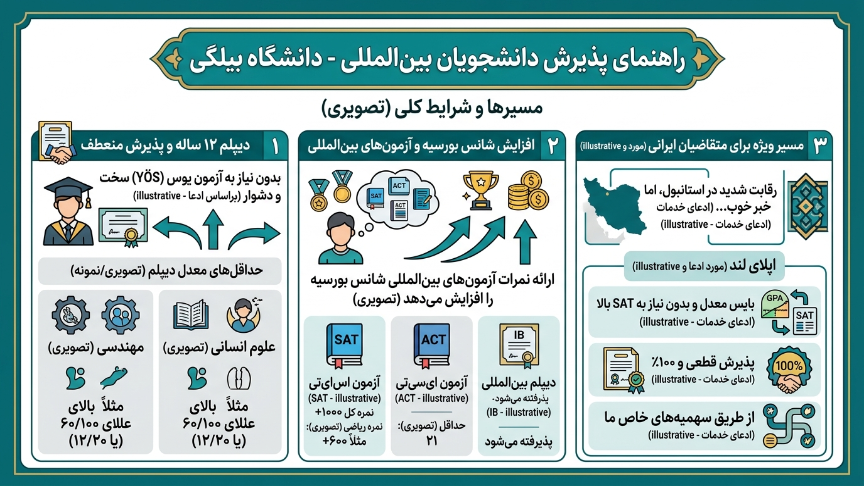 آزمون دانشگاه بیلگی استانبول 