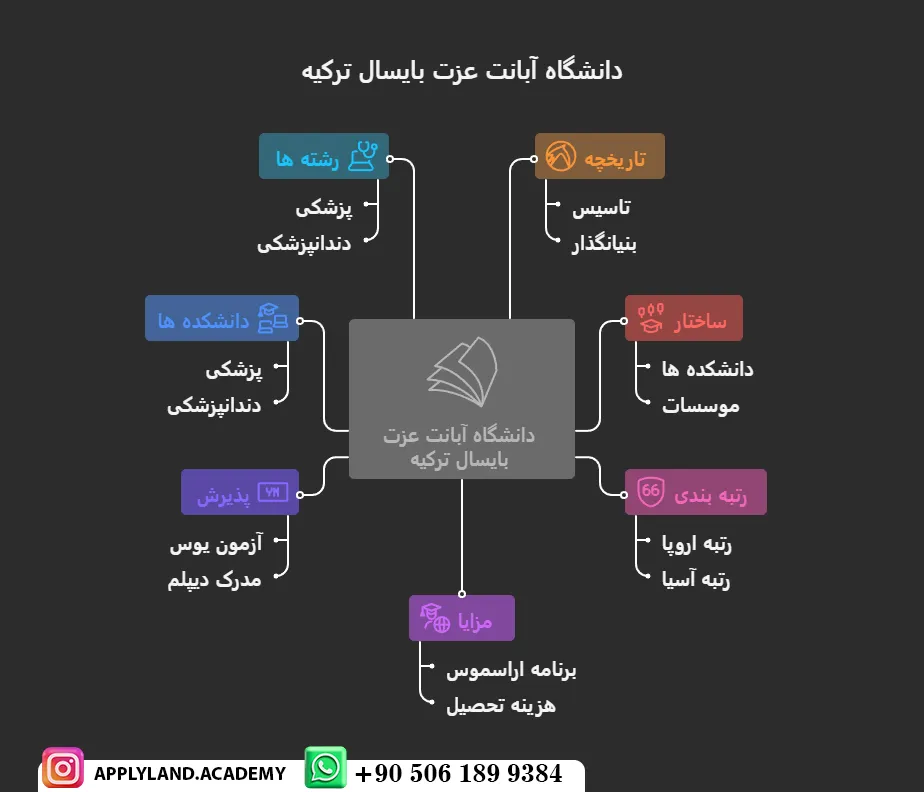 رشته‌های دانشگاه آبانت عزت بایسال