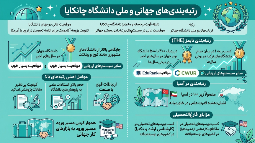 زتبه بندی دانشگاه چانکایا 