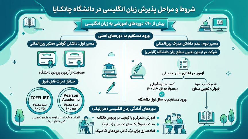 زبان دانشگاه چانکایا 