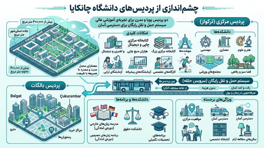 پردیسهای دانشگاه چانکایا 