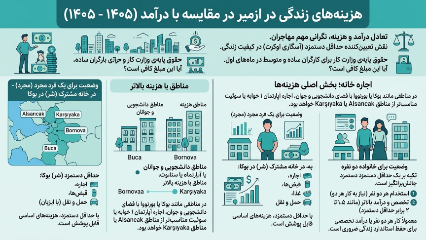 هزینه زندگی در ازمیر 
