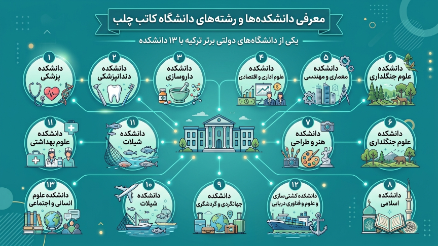 دانشکده دانشگاه کاتب چلبی 