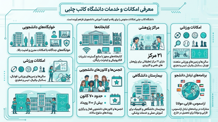 امکانات دانشگاه کاتب چلبی 