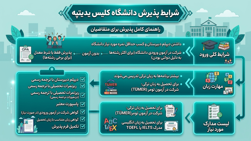 پذیرش دانشگاه کیلیس یدی آرالیک 