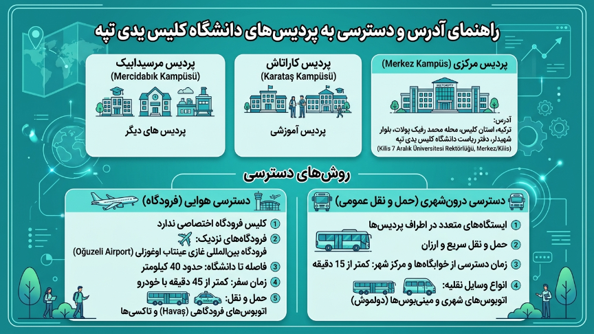 پردیسهای دانشگاه کیلیس یدی آرالیک 