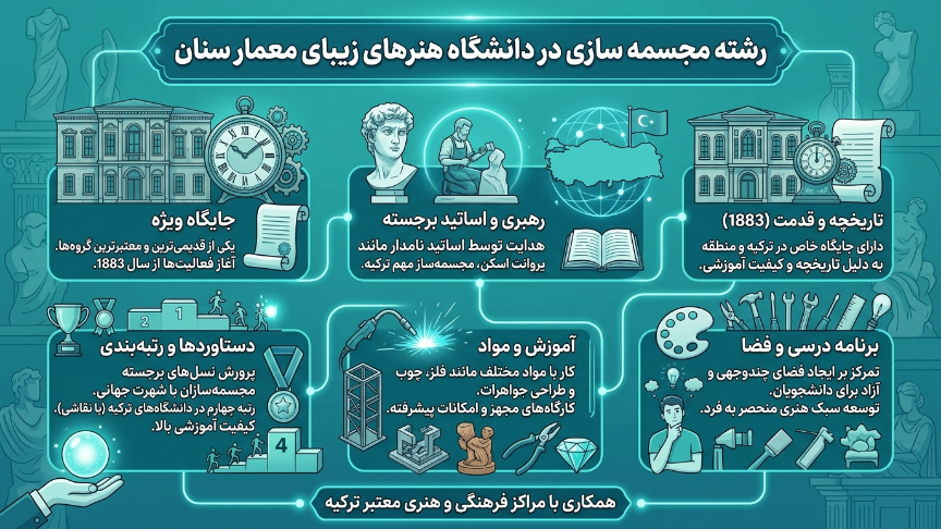 رشته مجسمه سازی در ترکیه دانشگاه معمارسینان