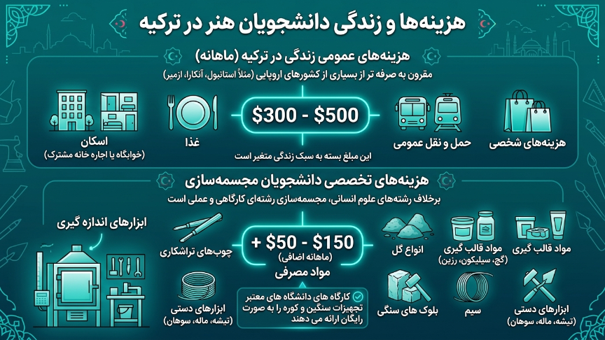 هزینه زندگی دانشجویی در ترکیه 