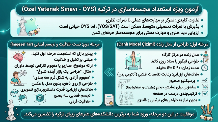 آزمون استعداد رشته مجسمه سازی در ترکیه 