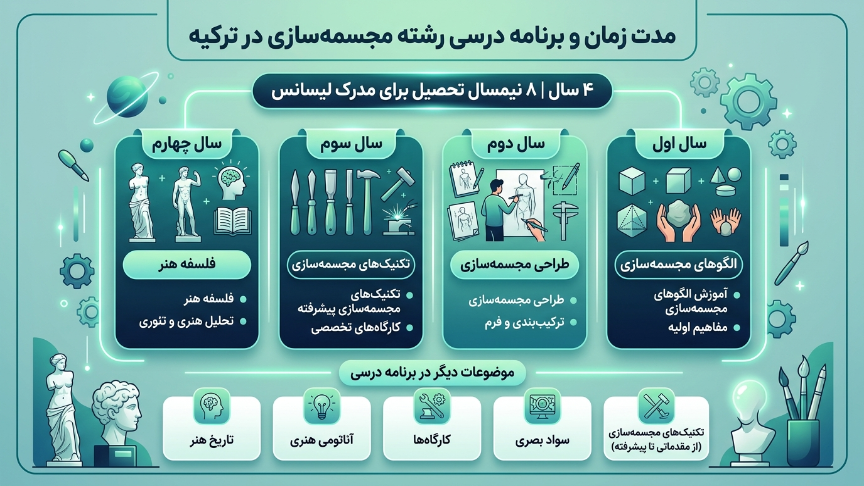 مدت رمان رشته مجسمه سازی در ترکیه 