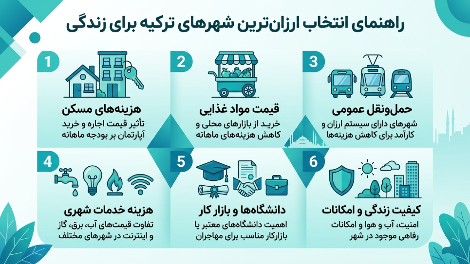 انتخاب ارزانترین شهر برای زندگی در ترکیه 