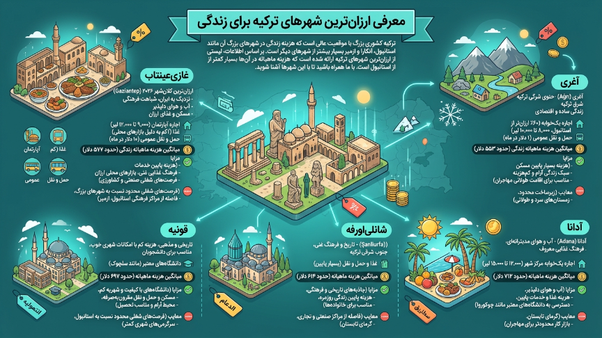 معرفی ارزانترین شهر برای زندگی در ترکیه