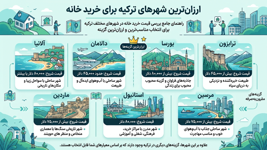 ارزانترین شهر برای خرید ملک در ترکیه