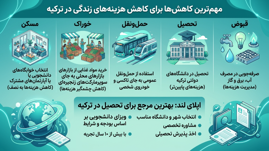 راهکار کاهش هزینه زندگی در ترکیه 