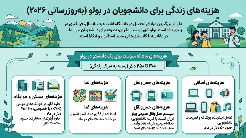 هزینه زندگی دانشجویی در بولو 