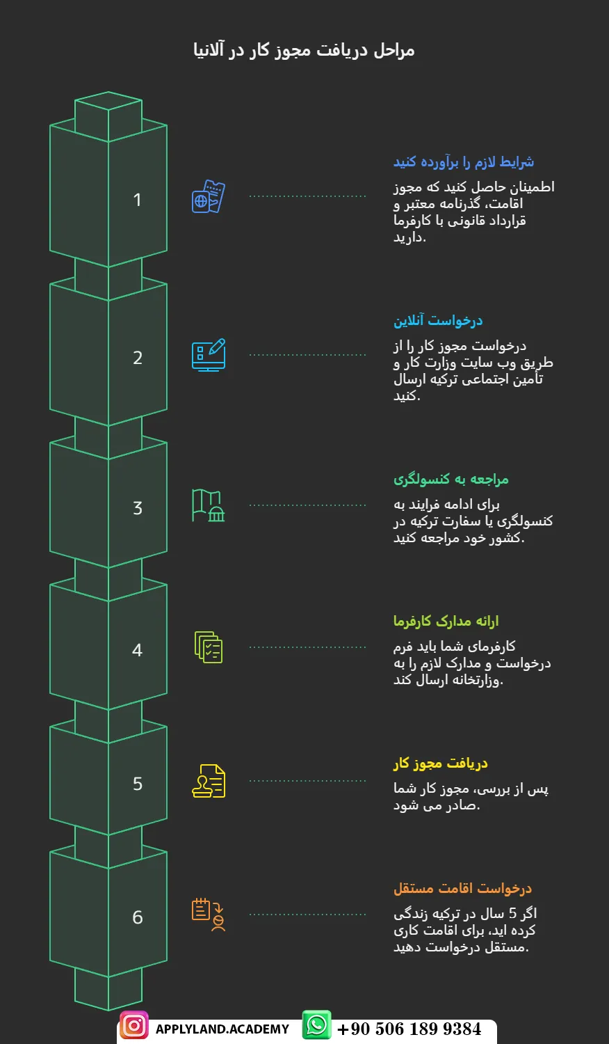 مراحل کاریابی در آلانیا