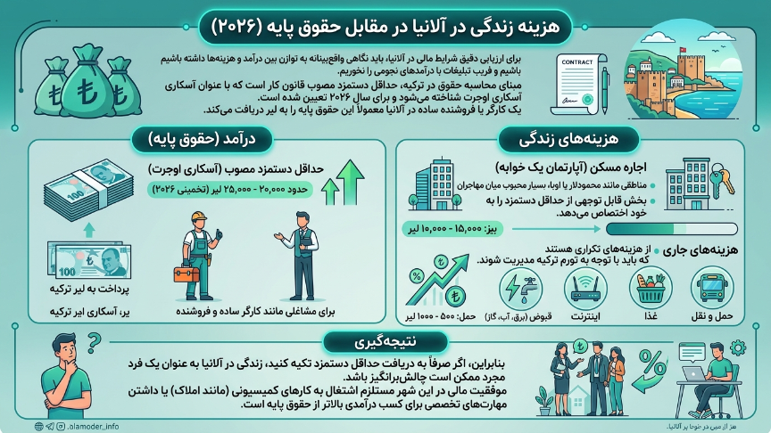 هزینه زندگی در آلانیا 