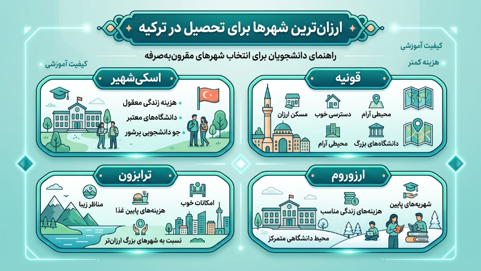 ارزانترین شهرها برای تحصیل در ترکیه 
