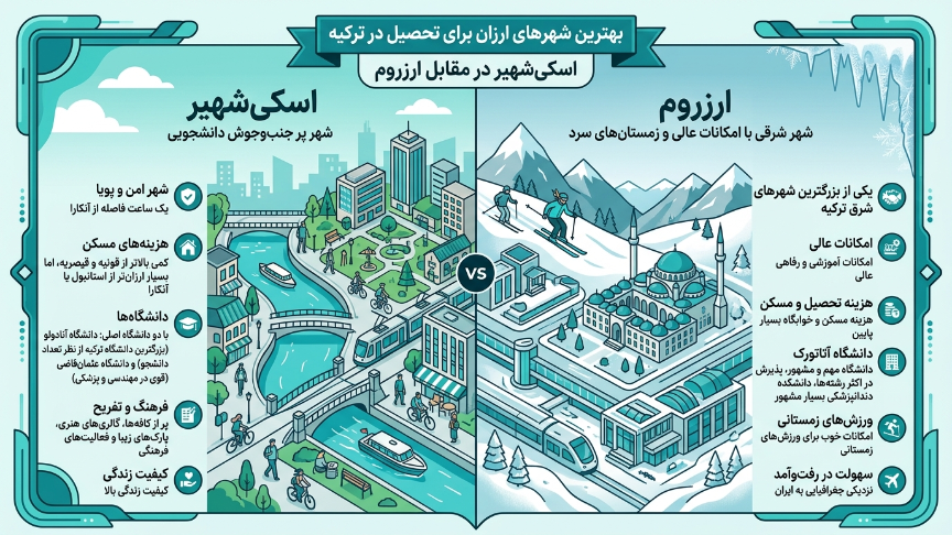شهرهای ارزان تحصیل در ترکیه 