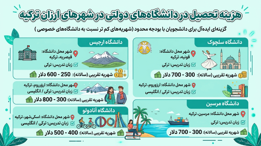 هزینه ارزانترین شهرها برای تحصیل در ترکیه 