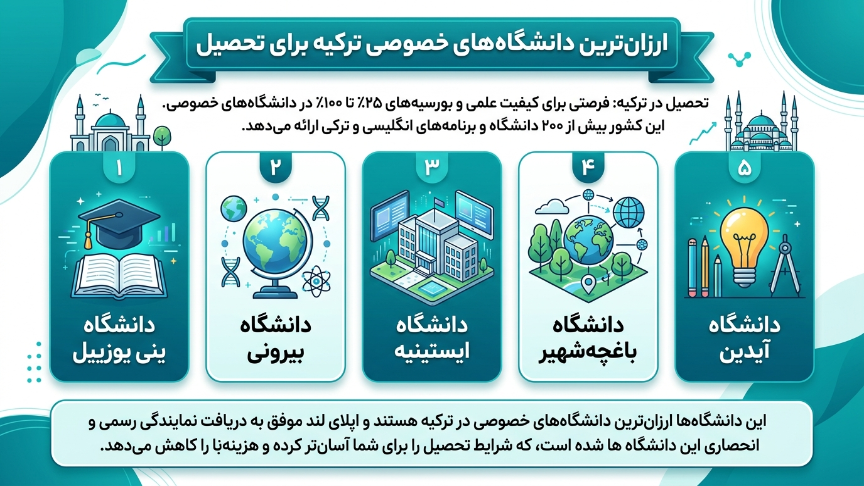 ارزانترین دانشگاههای خصوصی ترکیه 