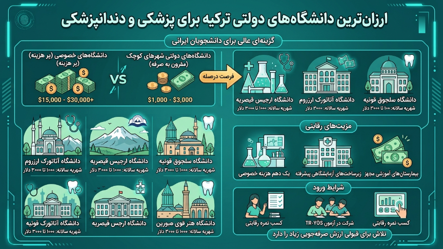 ارزانترین دانشگاههای دولتی پزشکی در ترکیه 