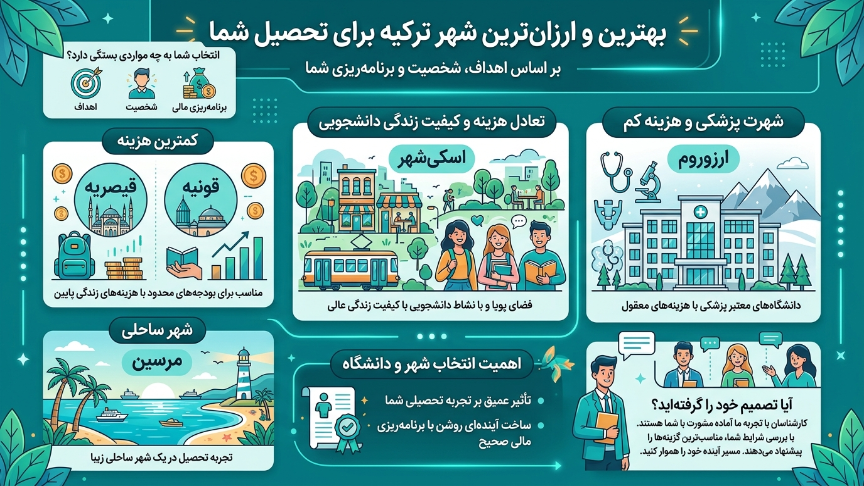 بهترین و ارزانترین شهرها برای تحصیل در ترکیه 