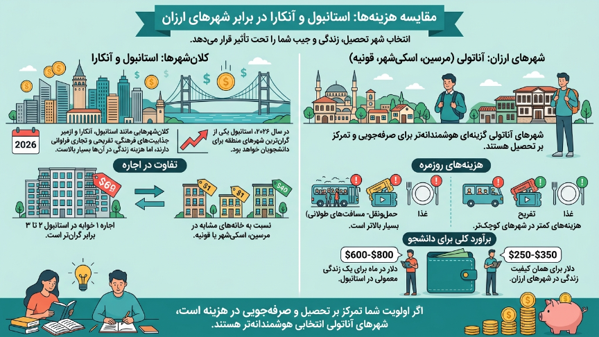 هزینه  زندگی در ارزانترین شهرها برای تحصیل در ترکیه 