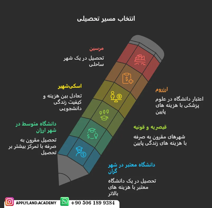 شرایط تحصیل ارزان در ترکیه
