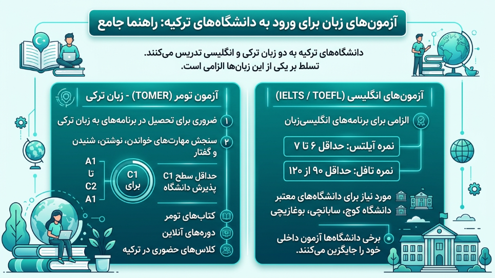 آزمون زبان برای ورود به دانشگاههای ترکیه 