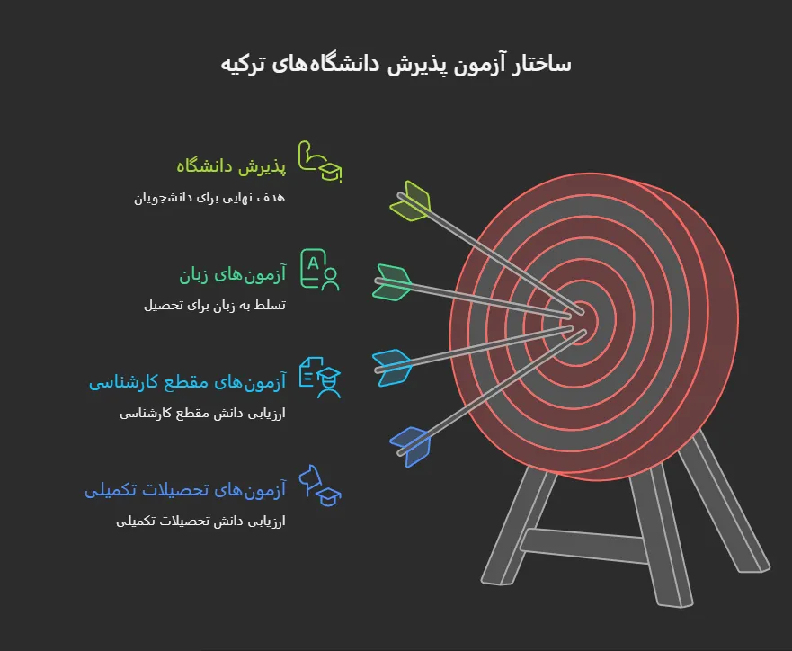 ازمون ورودی دانشگاه ترکیه